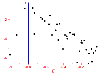 Strength function log